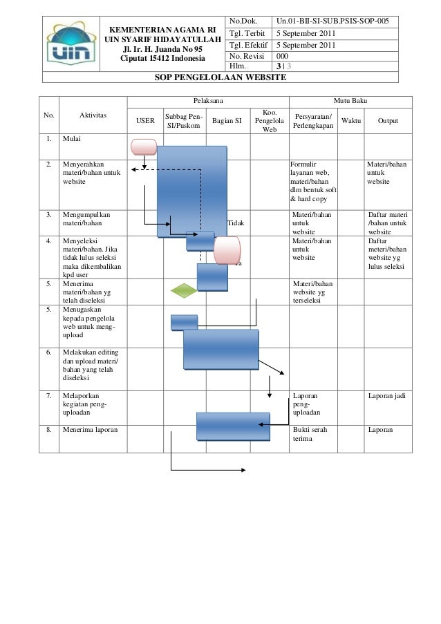 Sop Pengelolaan Website