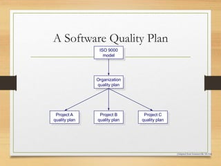 A Software Quality Plan
ISO 9000
model
Organization
quality plan
Project A
quality plan
Project B
quality plan
Project C
quality plan
[Adapted from Sommerville 5th Ed]
 