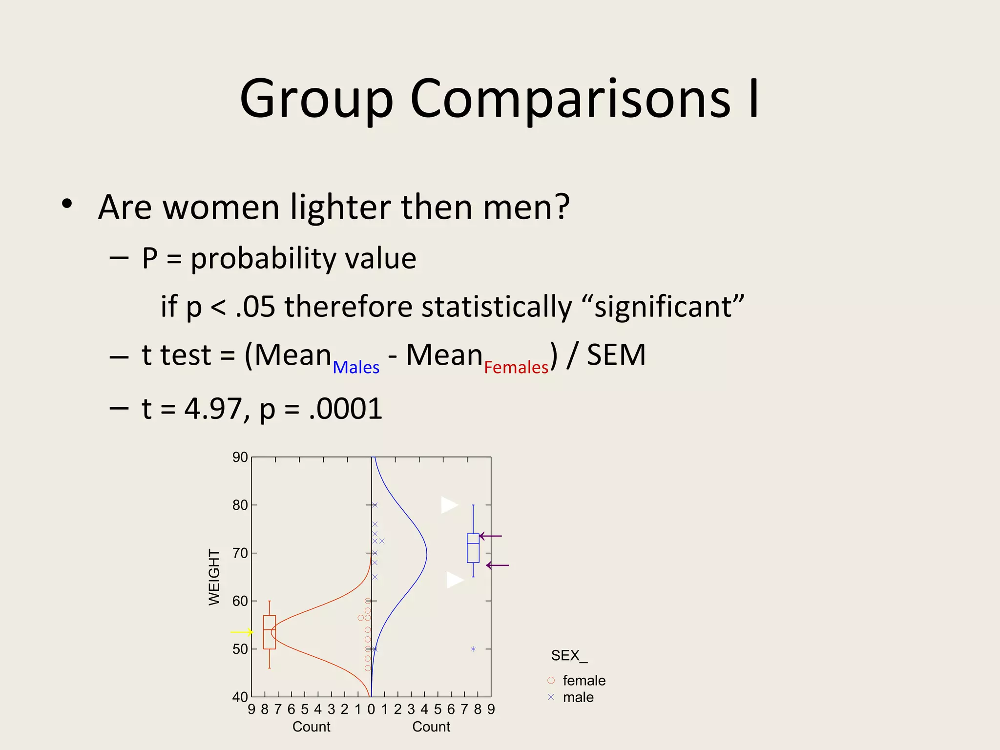Group Comparisons I
• Are women lighter then men?
  – P = probability value
      if p < .05 therefore statistically “significant”
  – t test = (MeanMales - MeanFemales) / SEM
  – t = 4.97, p = .0001
                  90


                  80              ►
                                      ←
                  70
         WEIGHT




                                      ←
                                  ►
                  60

                  →
                  50                      SEX_
                                           female
                  40                       male
                    9876543210123456789
                       Count    Count
 