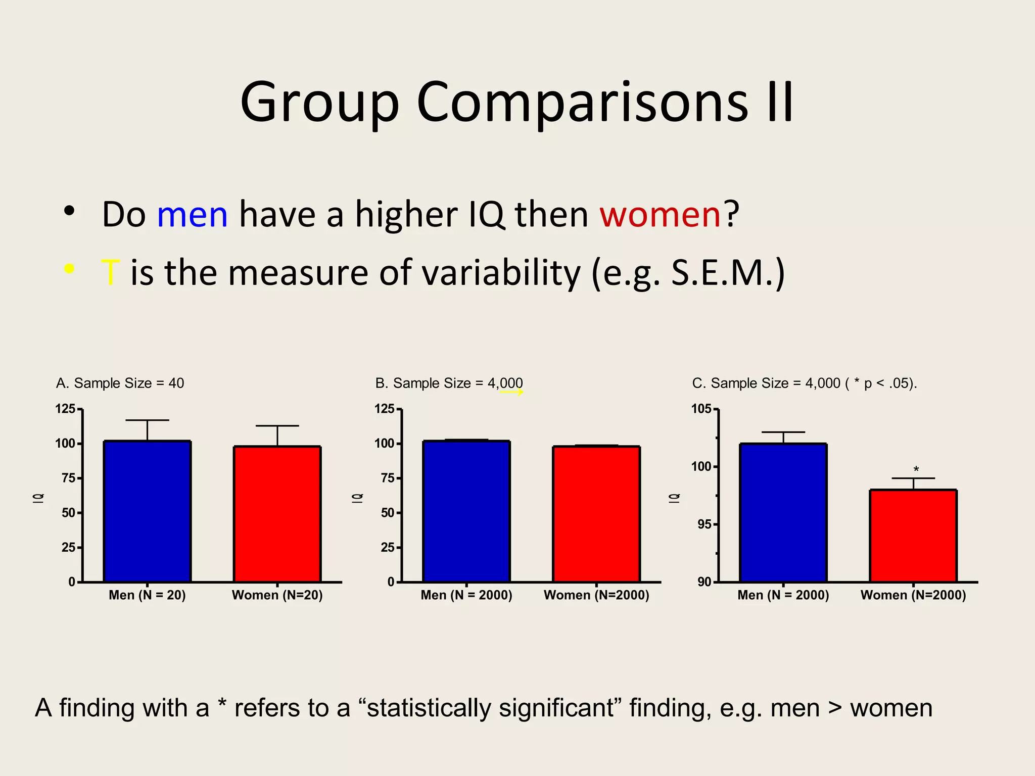 Group Comparisons II
      • Do men have a higher IQ then women?
      • T is the measure of variability (e.g. S.E.M.)

     A. Sample Size = 40                       B. Sample Size = 4,000                         C. Sample Size = 4,000 ( * p < .05).
                                                                 →
     125                                       125                                            105

     100                                       100
                                                                                              100
     75                                        75                                                                                *
IQ




                                          IQ




                                                                                         IQ
     50                                        50
                                                                                              95
     25                                        25

      0                                         0                                             90
            Men (N = 20)   Women (N=20)              Men (N = 2000)     Women (N=2000)               Men (N = 2000)     Women (N=2000)




A finding with a * refers to a “statistically significant” finding, e.g. men > women
 