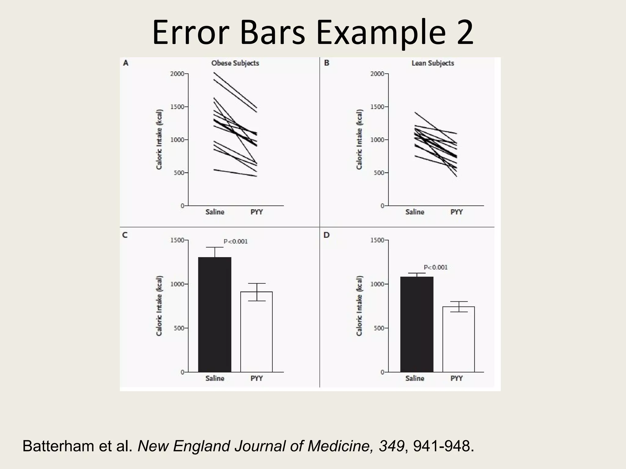 Error Bars Example 2




Batterham et al. New England Journal of Medicine, 349, 941-948.
 