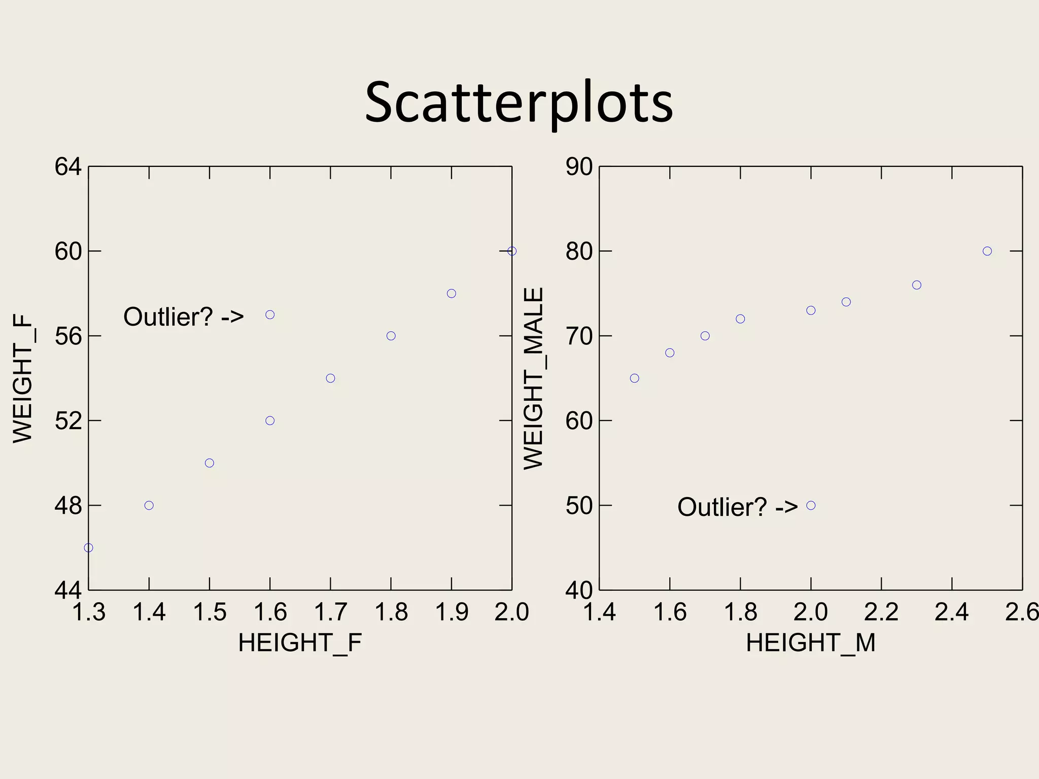 Scatterplots
           64                                                      90


           60                                                      80




                                                     WEIGHT_MALE
                  Outlier? ->
WEIGHT_F




           56                                                      70


           52                                                      60


           48                                                      50       Outlier? ->


           44                                                      40
            1.3   1.4   1.5    1.6 1.7 1.8   1.9   2.0              1.4   1.6   1.8 2.0 2.2   2.4   2.6
                              HEIGHT_F                                            HEIGHT_M
 