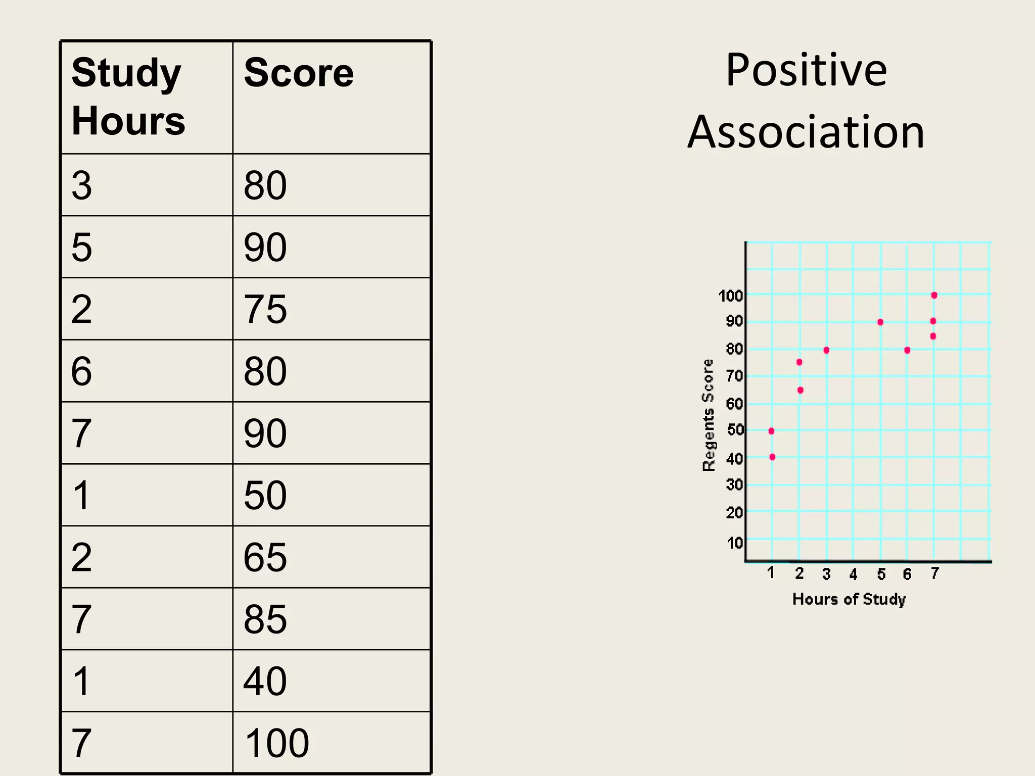 Study   Score    Positive
Hours           Association
3       80
5       90
2       75
6       80
7       90
1       50
2       65
7       85
1       40
7       100
 