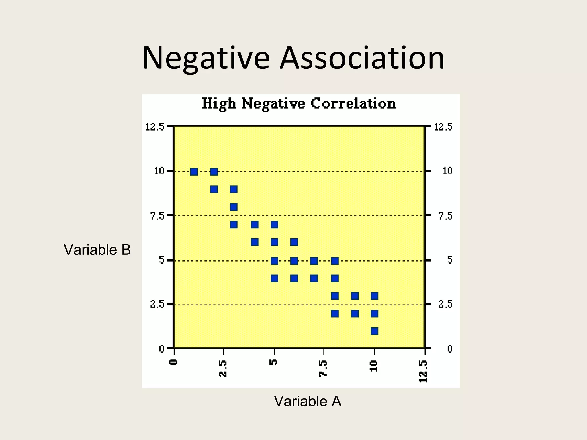 Negative Association




Variable B




                     Variable A
 