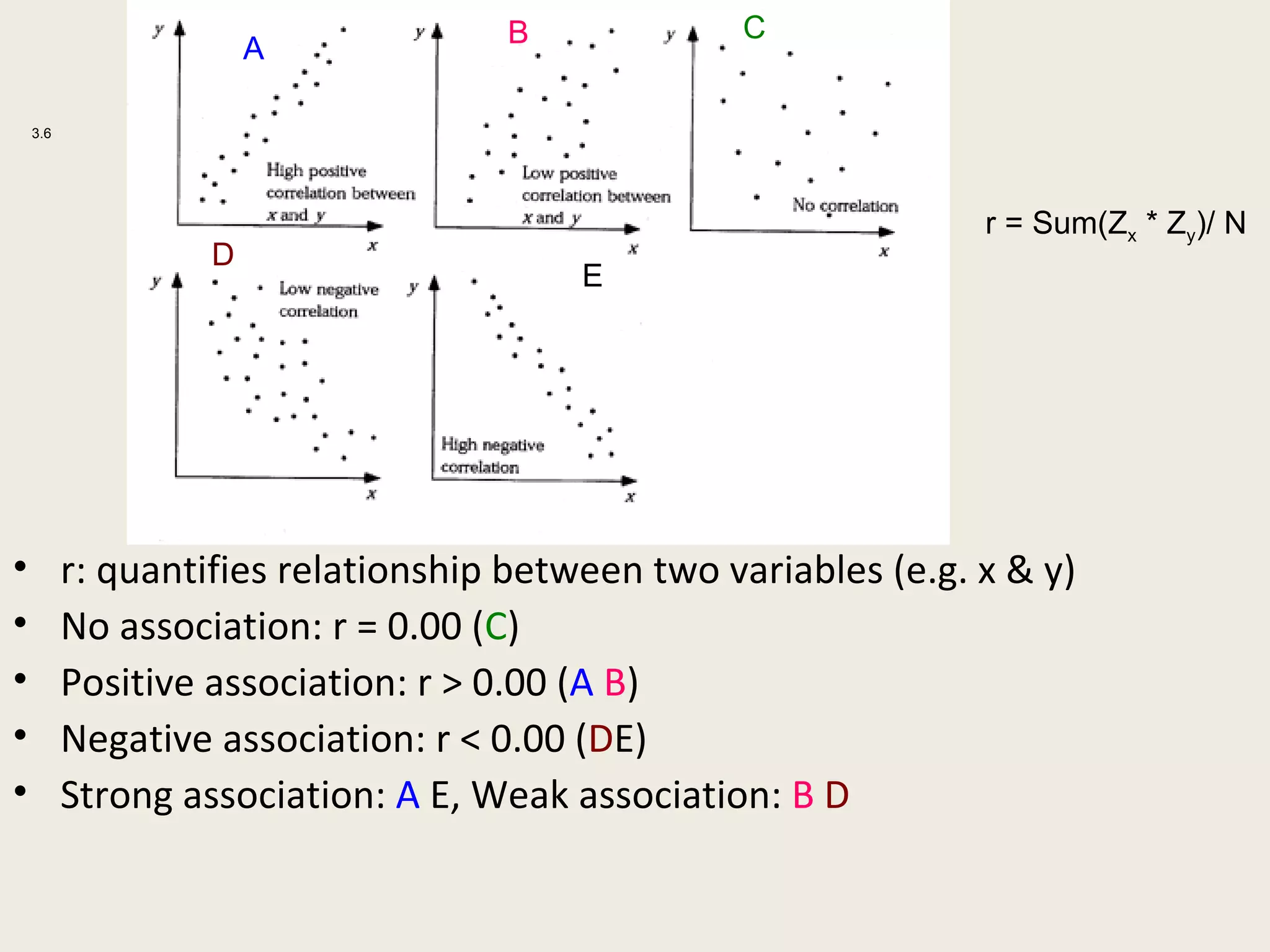 B             C
                       A

    3.6




                                                                 r = Sum(Zx * Zy)/ N
                   D
                                         E




•         r: quantifies relationship between two variables (e.g. x & y)
•         No association: r = 0.00 (C)
•         Positive association: r > 0.00 (A B)
•         Negative association: r < 0.00 (DE)
•         Strong association: A E, Weak association: B D
 