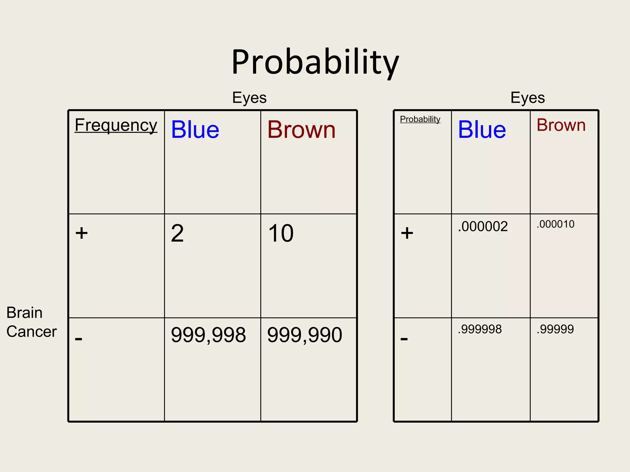 Probability
                            Eyes                                  Eyes
                                          Probability
         Frequency   Blue      Brown                    Blue        Brown




                                                        .000002     .000010
         +           2         10         +


Brain
Cancer                                                  .999998     .99999
         -           999,998 999,990      -
 