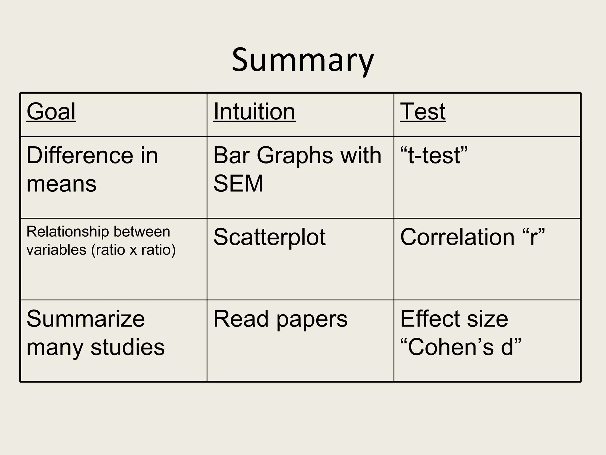 Summary
Goal                        Intuition        Test
Difference in               Bar Graphs with “t-test”
means                       SEM
Relationship between
variables (ratio x ratio)
                            Scatterplot      Correlation “r”


Summarize                   Read papers      Effect size
many studies                                 “Cohen’s d”
 