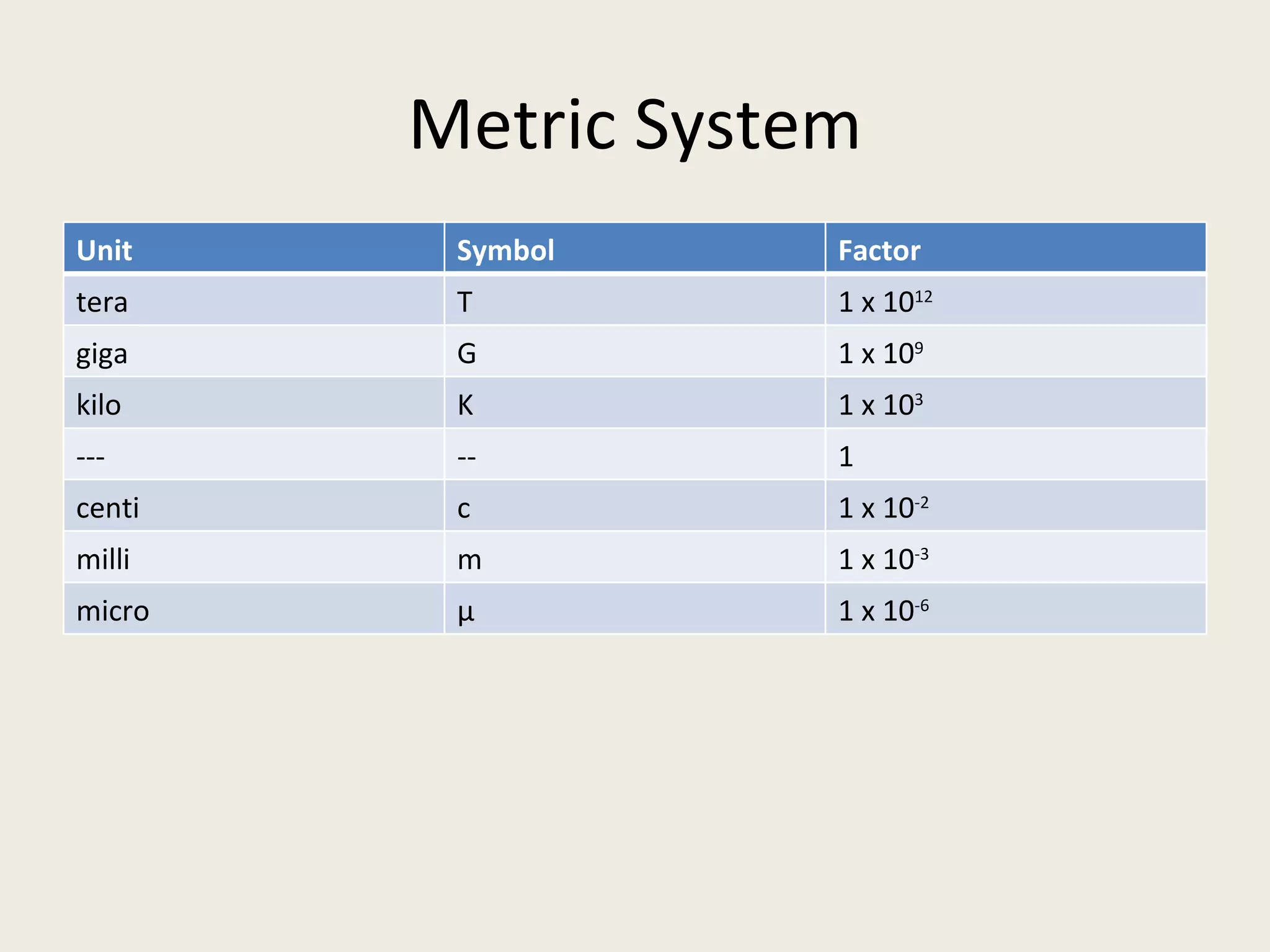 Metric System
Unit     Symbol     Factor
tera     T          1 x 1012
giga     G          1 x 109
kilo     K          1 x 103
---      --         1
centi    c          1 x 10-2
milli    m          1 x 10-3
micro    μ          1 x 10-6
 