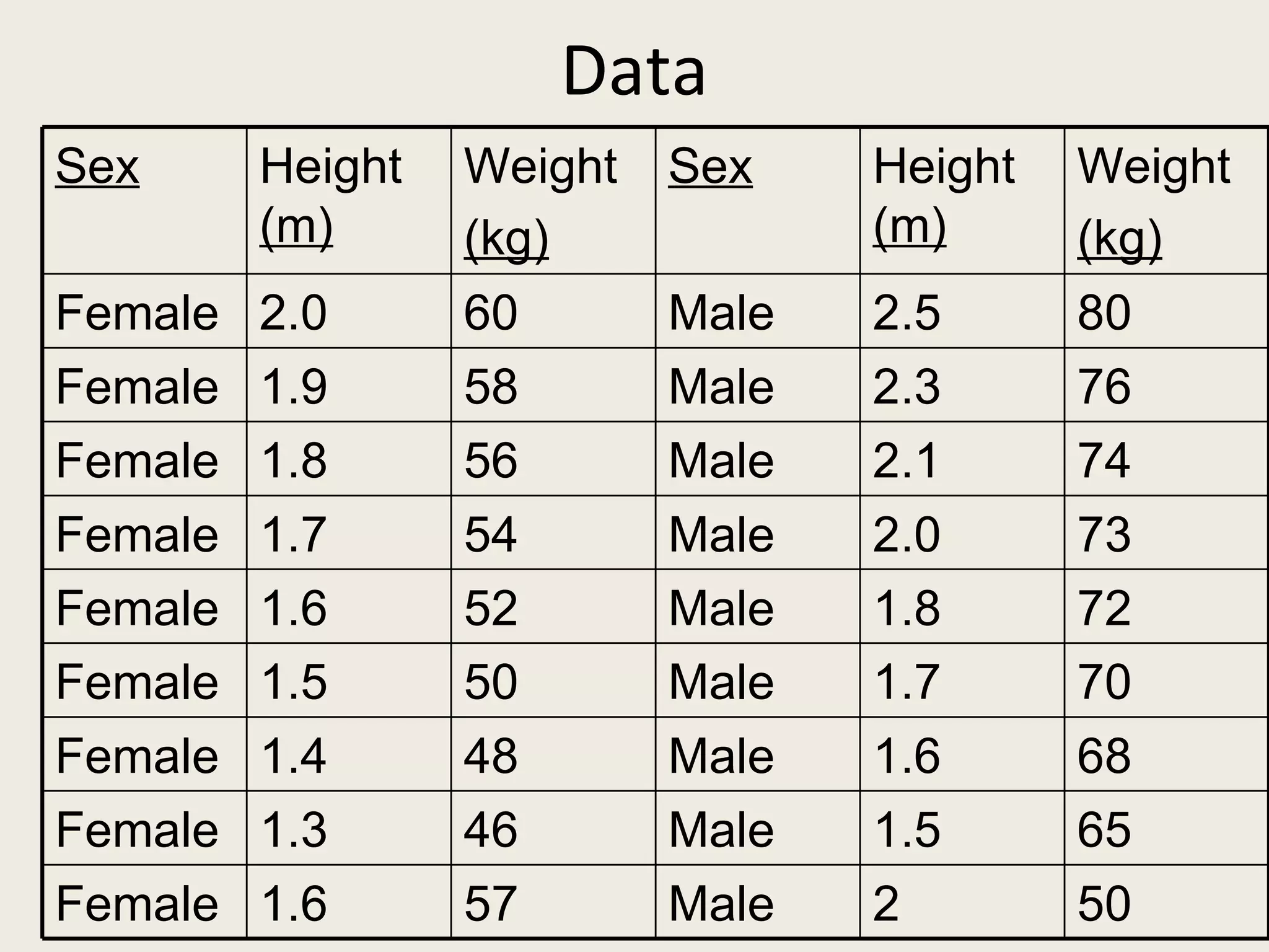 Data
Sex      Height   Weight   Sex    Height   Weight
         (m)      (kg)            (m)      (kg)
Female   2.0      60       Male   2.5      80
Female   1.9      58       Male   2.3      76
Female   1.8      56       Male   2.1      74
Female   1.7      54       Male   2.0      73
Female   1.6      52       Male   1.8      72
Female   1.5      50       Male   1.7      70
Female   1.4      48       Male   1.6      68
Female   1.3      46       Male   1.5      65
Female   1.6      57       Male   2        50
 