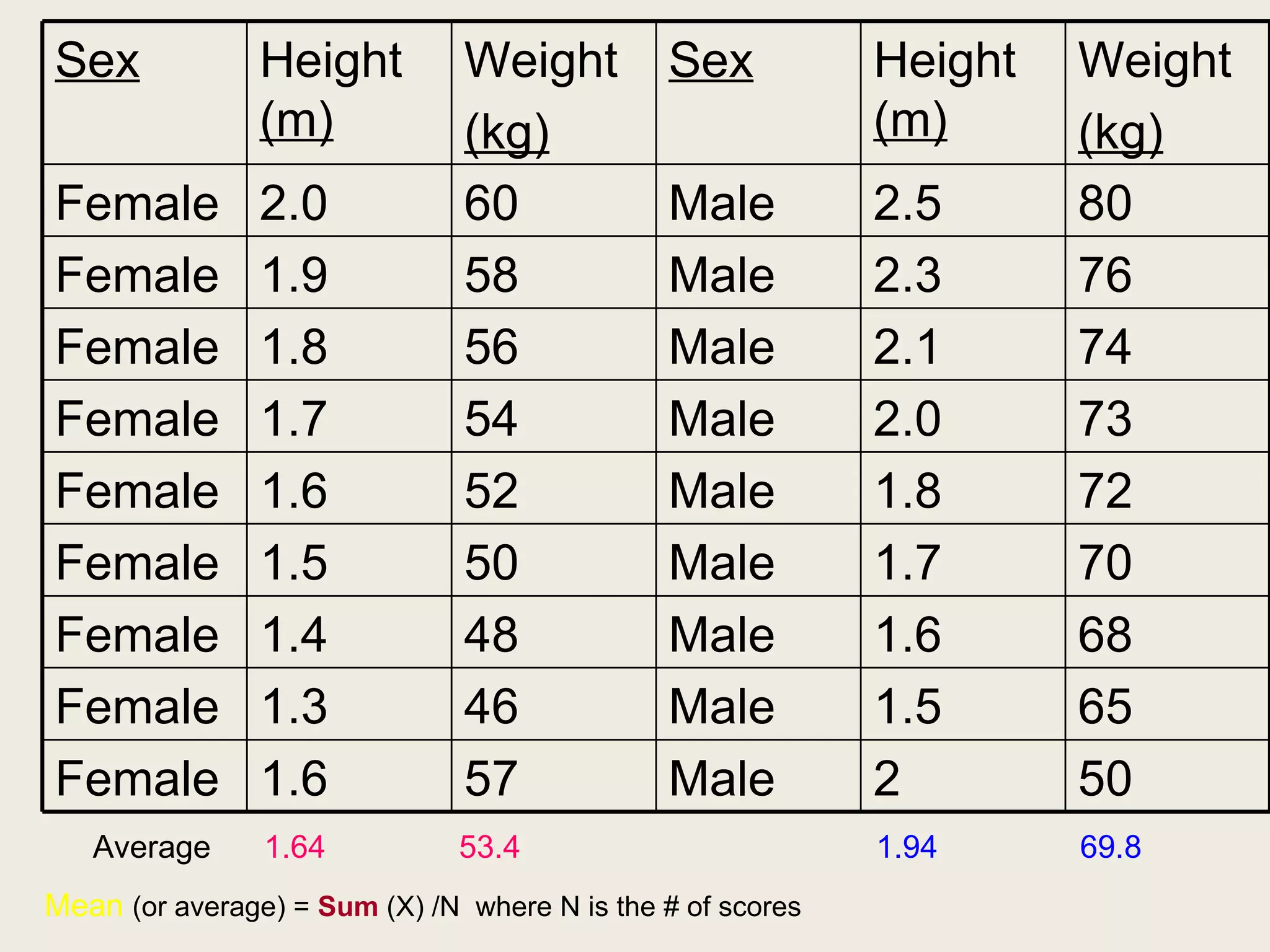 Sex             Height         Weight         Sex           Height   Weight
                (m)            (kg)                         (m)      (kg)
Female          2.0            60             Male          2.5      80
Female          1.9            58             Male          2.3      76
Female          1.8            56             Male          2.1      74
Female          1.7            54             Male          2.0      73
Female          1.6            52             Male          1.8      72
Female          1.5            50             Male          1.7      70
Female          1.4            48             Male          1.6      68
Female          1.3            46             Male          1.5      65
Female          1.6            57             Male          2        50
   Average      1.64           53.4                         1.94     69.8
Mean (or average) = Sum (X) /N where N is the # of scores
 