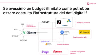 Se avessimo un budget illimitato come potrebbe
essere costruita lʼinfrastruttura dei dati digitali?
Marketing Analytics
Product Analytics
Customer Engagement
Platform
Data Integration & BI
Customer
Data Platform
 
