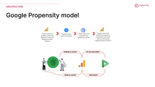 Google Propensity model
ARCHITECTURE
 