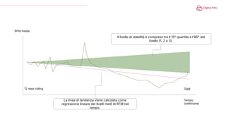RFM media
Tempo
(settimane)
Oggi
12 mesi rolling
Il livello di stabilità è compreso tra il 15° quantile e l'85° del
livello 1, 2 o 3.
La linea di tendenza viene calcolata come
regressione lineare dei livelli medi di RFM nel
tempo.
 