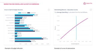 MARKETING MIX MODELLING SUI DATI DI CAMPAGNA
Esempio di budget allocator Esempio di curva di saturazione
 