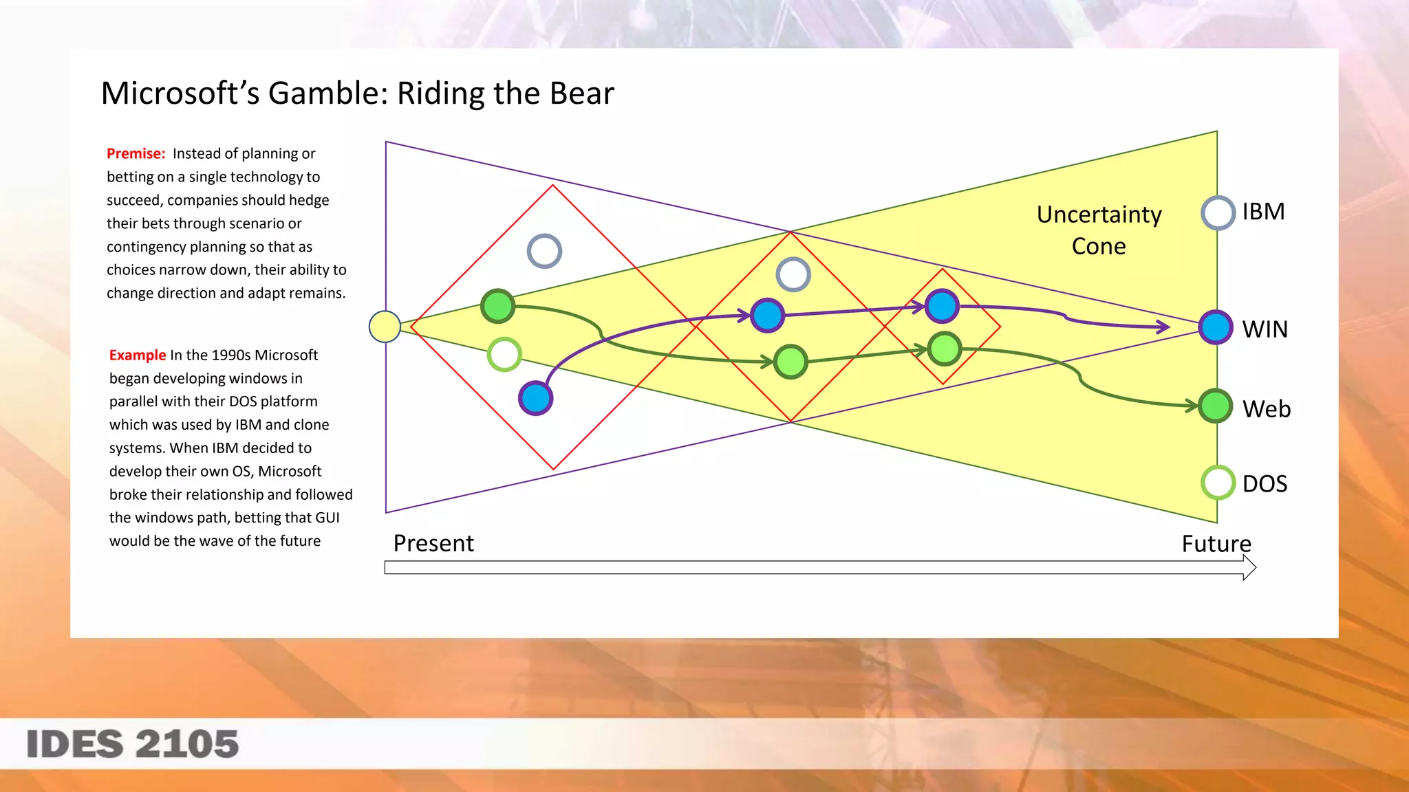 Microsoft’s Gamble: Riding the Bear
Premise: Instead of planning or
betting on a single technology to
succeed, companies should hedge
their bets through scenario or
contingency planning so that as
choices narrow down, their ability to
change direction and adapt remains.
Example In the 1990s Microsoft
began developing windows in
parallel with their DOS platform
which was used by IBM and clone
systems. When IBM decided to
develop their own OS, Microsoft
broke their relationship and followed
the windows path, betting that GUI
would be the wave of the future Present Future
Uncertainty
Cone
Uncertainty
Cone
WIN
Web
DOS
IBM
 