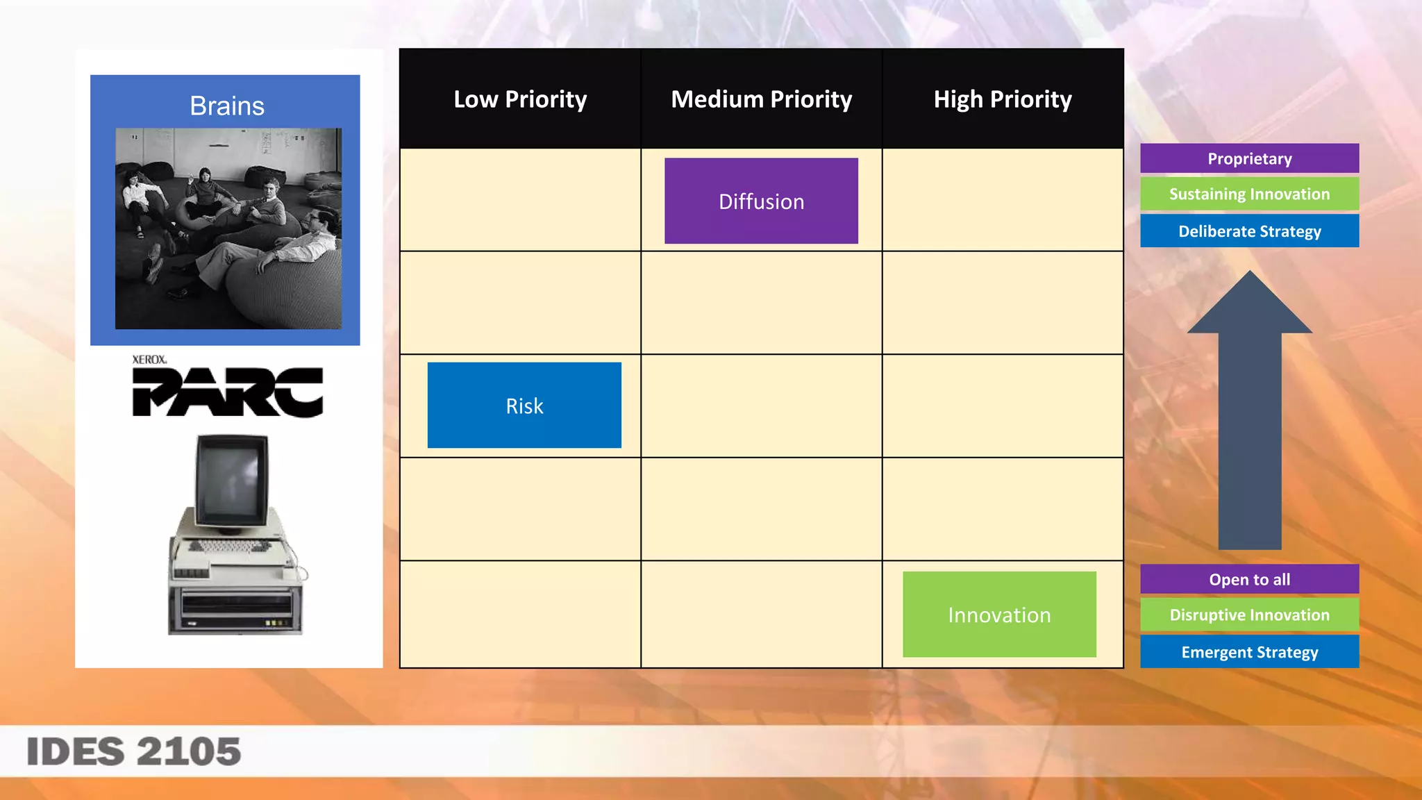 Low Priority Medium Priority High Priority
Diffusion
Innovation
Risk
Brains
Sustaining Innovation
Deliberate Strategy
Proprietary
Disruptive Innovation
Emergent Strategy
Open to all
 