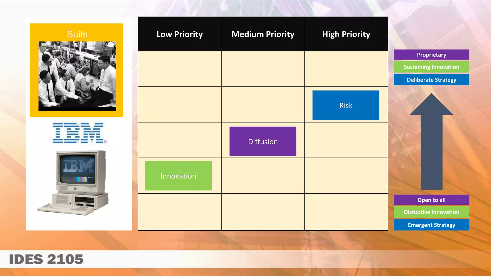 Low Priority Medium Priority High Priority
Diffusion
Innovation
Risk
Suits
Sustaining Innovation
Deliberate Strategy
Proprietary
Disruptive Innovation
Emergent Strategy
Open to all
 