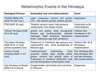 Geological Division Associated rock and metamorphism Event
TRANS HIMALAYA
[AGE 55 to30 mya ].
upper cretaceous volcanic and granitic
rock , calc alkaline granite, alkaline granite
Magmatism
ITSZ [AGE 55 mya] Tholeiitic volcanic rocks, high pressure
metamorphic rock {Green schist}
Subduction or M0
metamorphism
Tethyan Himalaya [AGE
45 to 35 mya]
granite and gneiss, white leucogranite
Silurian age {muthquartzite}, ophiolite
melanges, Nilgiri limestone, Kamdehan
shale, cretaceous age flysh sandstone
Collision (Eo-
Himalayan or M1 )
metamorphism
The higher Himalaya
[AGE 24 to 17 mya]
central crystalline zone
Proterozoic to Cambrian age igneous and
metamorphic rock, white leucogranite of
Miocene age.
Collision (M1, M2 &
M3 phase)
metamorphism
Lesser or lower
Himalaya [AGE 11 to7
mya]
metamorphosed sedimentary rocks
quartzite, marble, slate, phyllite, schist,
gneiss, volcanic and granitic rocks of
Proterozoic to Cambrian {2000-500 mya}
and low temperature metamorphic rocks
Pre- Himalaya (M0),
Neo Himalaya (M2)
and late Himalaya
(M3) metamorphism.
Sub Himalaya or Siwalik
[AGE 2.6 to recent]
Conglomerate, sand stone and mud stone
of Miocene
Diagenesis
Metamorphic Events in the Himalaya
 
