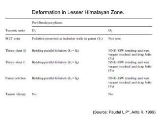 (Source: Paudel L.P*, Arita K, 1999)
Deformation in Lesser Himalayan Zone.
 