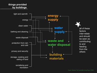 things provided
    by buildings

    light and warmth
                         energy
               energy    supply
          clean water
                             water                           all of these
 bathing and cleaning        supply                          factors
                                                             inter-relate
                                                             and should
       waste disposal
                                                             be seen as
                         waste and                           contributing
  protection from rain
                         water disposal                      to and
              and cold
                                                             feeding
                                                             from the
  privacy and security                                       others
                          building
 storage, cooking and
        eating of food    materials
       socialising and
            recreation
                                      Teacher Resource: The Sustainable Living Project, UNSW
 