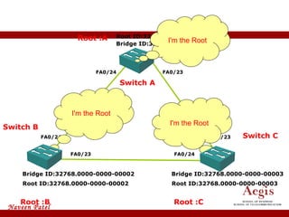 Switch D Spanning Tree Protocol Root :B Root :A Root :C Root ID:32768.0000-0000-00001 Root ID:32768.0000-0000-00003 Root ID:32768.0000-0000-00002 Bridge ID:32768.0000-0000-00001 Bridge ID:32768.0000-0000-00002 Bridge ID:32768.0000-0000-00003 FA0/23 Switch C Switch A FA0/24 FA0/24 FA0/23 FA0/24 FA0/23 I'm the Root I'm the Root I'm the Root Switch B 