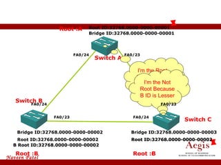 Spanning Tree Protocol Root :B Root :A Root :C Root ID:32768.0000-0000-00001 Root ID:32768.0000-0000-00003 Root ID:32768.0000-0000-00002 Bridge ID:32768.0000-0000-00001 Bridge ID:32768.0000-0000-00002 Bridge ID:32768.0000-0000-00003 Switch B Switch C Switch A I'm the Root Because MY ID is Lesser  I'm the Not Root Because B ID is Lesser  B Root ID:32768.0000-0000-00002 B Root ID:32768.0000-0000-00002 B Root ID:32768.0000-0000-00002 Root ID:32768.0000-0000-00002 Root :B FA0/23 FA0/24 FA0/24 FA0/23 FA0/24 FA0/23 