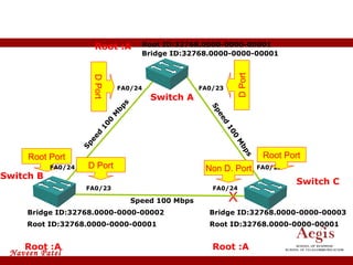Bridge ID:32768.0000-0000-00001 Bridge ID:32768.0000-0000-00002 Bridge ID:32768.0000-0000-00003 Switch B Switch C Switch A Root :A Root ID:32768.0000-0000-00001 Root :A Root :A Root ID:32768.0000-0000-00001 Root ID:32768.0000-0000-00001 Spanning Tree Protocol Speed 100 Mbps Speed 100 Mbps Speed 100 Mbps Root Port  D Port D Port Non D. Port X FA0/23 FA0/24 FA0/24 FA0/23 FA0/24 FA0/23 Root Port  D Port 