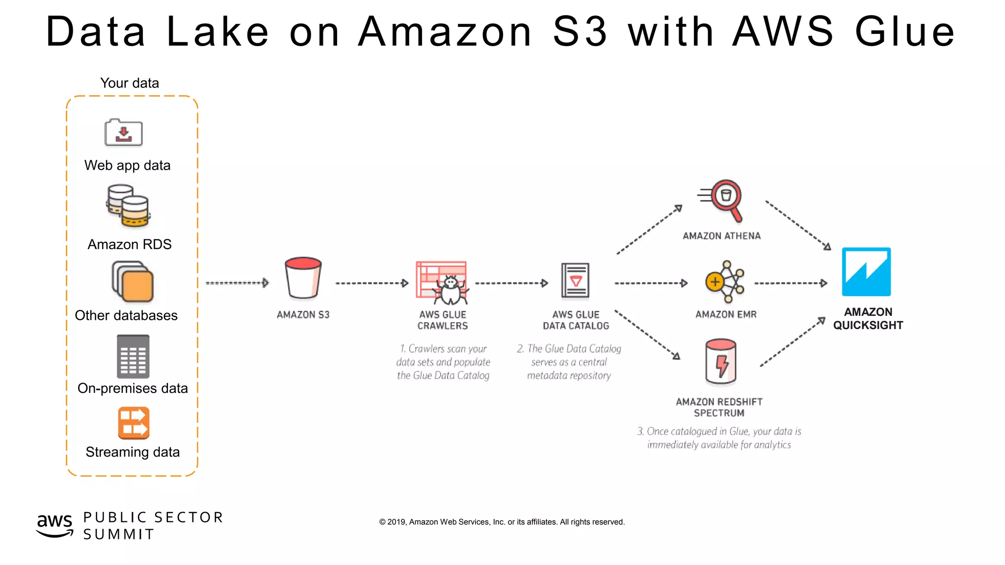 © 2019, Amazon Web Services, Inc. or its affiliates. All rights reserved.P U B L I C S E C TO R
S U M M I T
Data Lake on Amazon S3 with AWS Glue
On-premises data
Web app data
Amazon RDS
Other databases
Streaming data
Your data
AMAZON
QUICKSIGHT
 