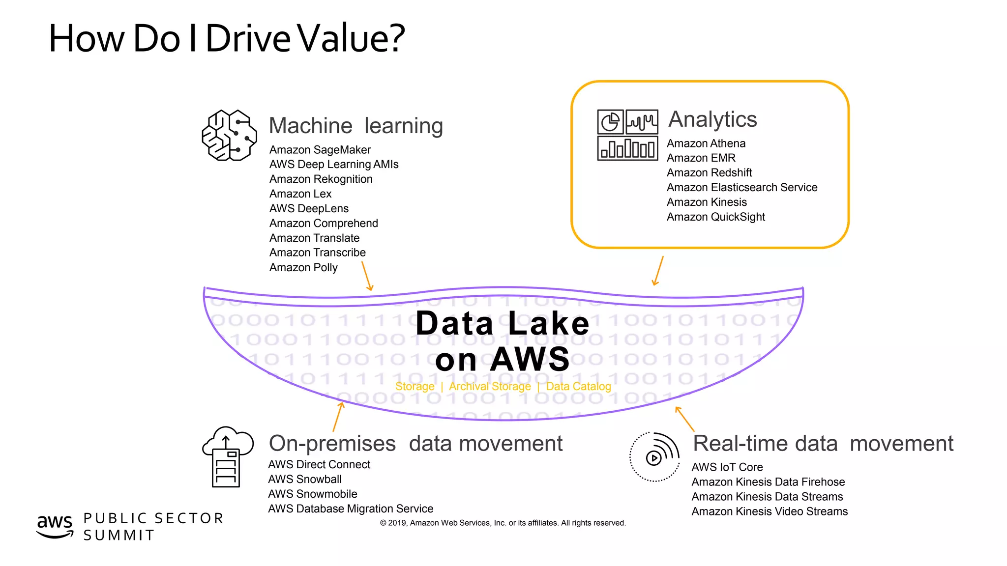 © 2019, Amazon Web Services, Inc. or its affiliates. All rights reserved.P U B L I C S E C TO R
S U M M I T
How Do IDriveValue?
Amazon SageMaker
AWS Deep Learning AMIs
Amazon Rekognition
Amazon Lex
AWS DeepLens
Amazon Comprehend
Amazon Translate
Amazon Transcribe
Amazon Polly
Amazon Athena
Amazon EMR
Amazon Redshift
Amazon Elasticsearch Service
Amazon Kinesis
Amazon QuickSight
AWS Direct Connect
AWS Snowball
AWS Snowmobile
AWS Database Migration Service
AWS IoT Core
Amazon Kinesis Data Firehose
Amazon Kinesis Data Streams
Amazon Kinesis Video Streams
Data Lake
on AWS
Storage | Archival Storage | Data Catalog
AnalyticsMachine learning
Real-time dataOn-premises movementdata movement
 