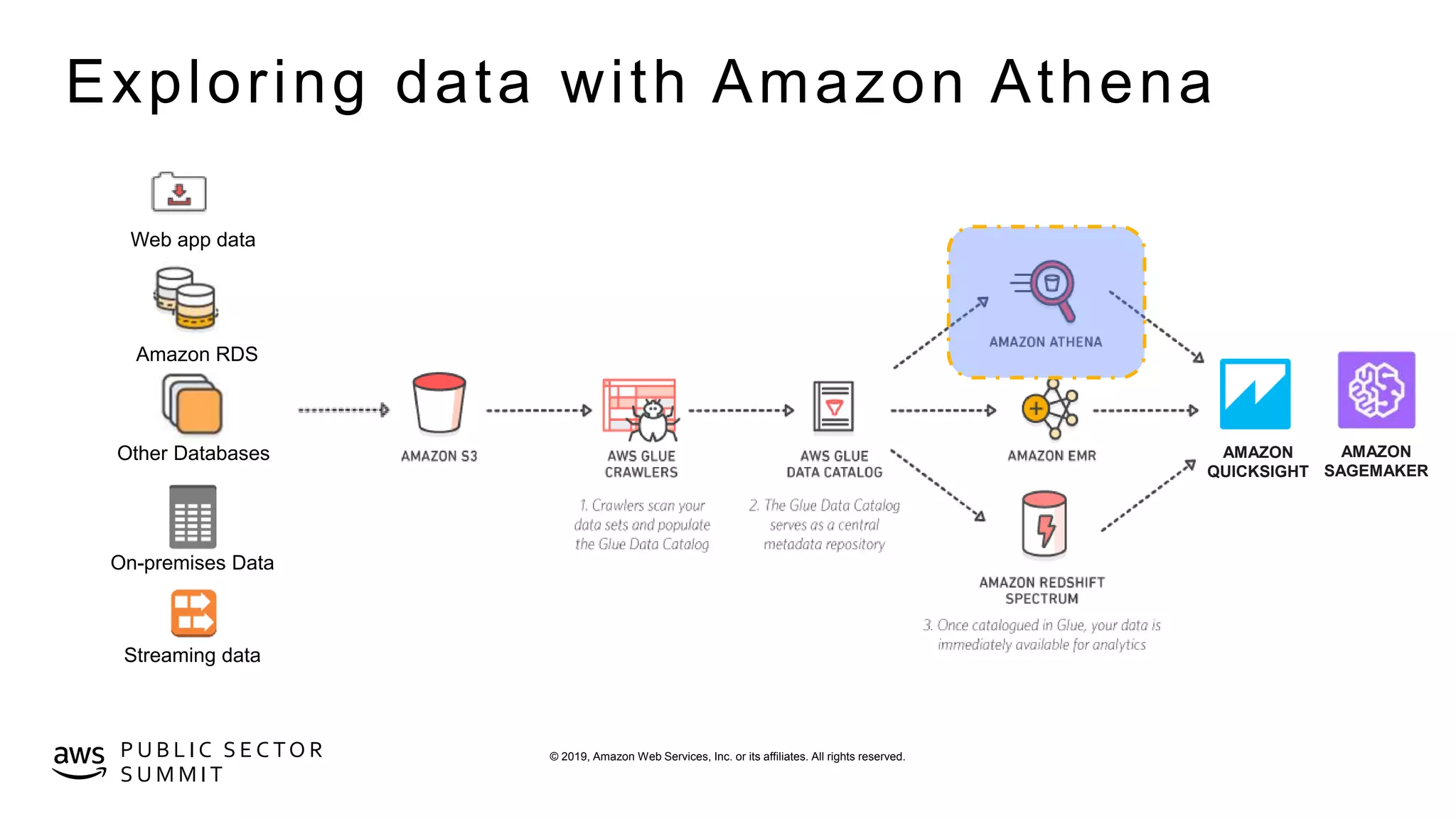 © 2019, Amazon Web Services, Inc. or its affiliates. All rights reserved.P U B L I C S E C TO R
S U M M I T
Exploring data with Amazon Athena
On-premises Data
Web app data
Amazon RDS
Other Databases
Streaming data
AMAZON
QUICKSIGHT
AMAZON
SAGEMAKER
 