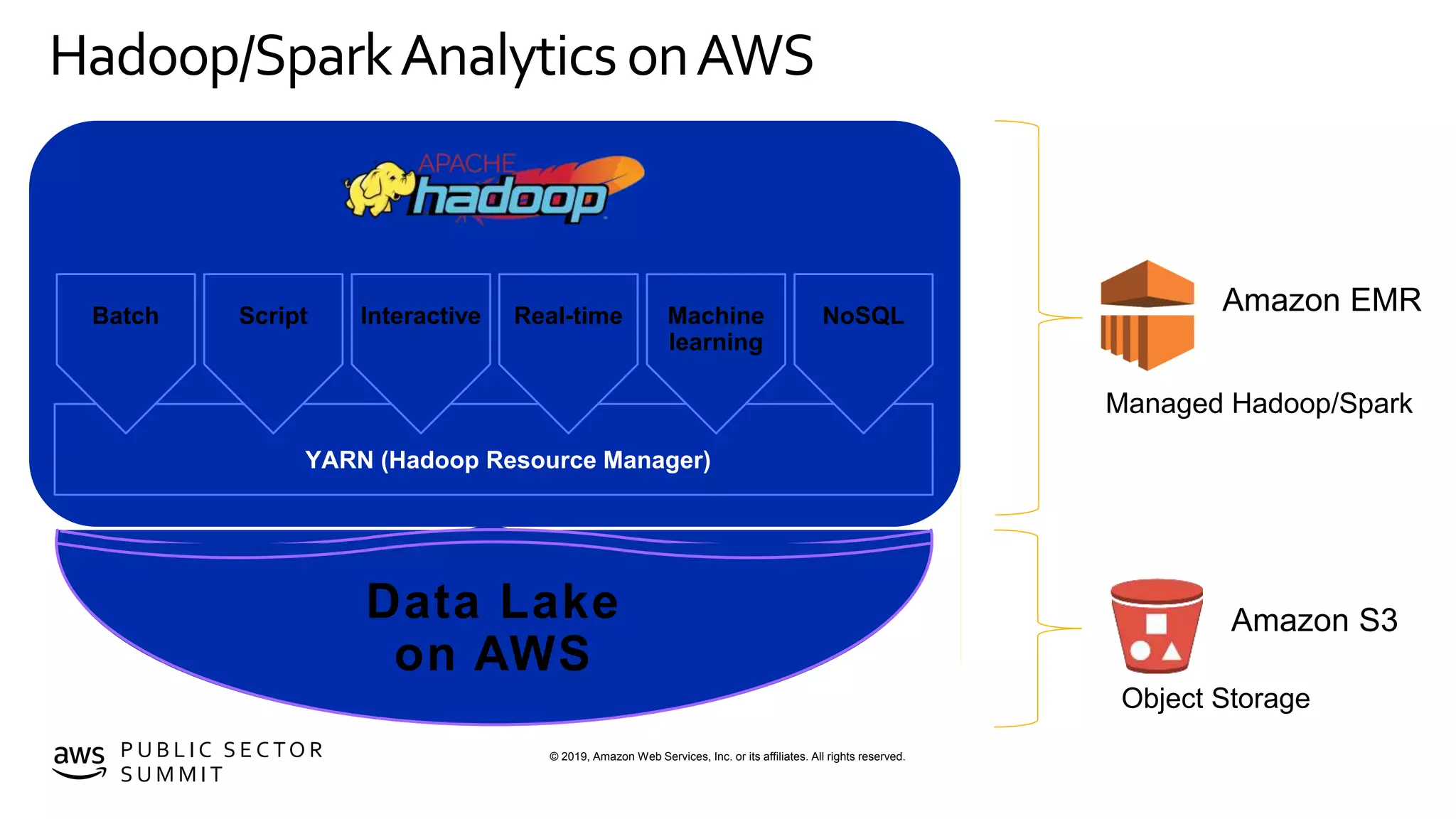 © 2019, Amazon Web Services, Inc. or its affiliates. All rights reserved.P U B L I C S E C TO R
S U M M I T
Hadoop/SparkAnalyticsonAWS
YARN (Hadoop Resource Manager)
NoSQLMachine
learning
Real-timeInteractiveScriptBatch
Data Lake
on AWS
Amazon S3
Amazon EMR
Managed Hadoop/Spark
Object Storage
 