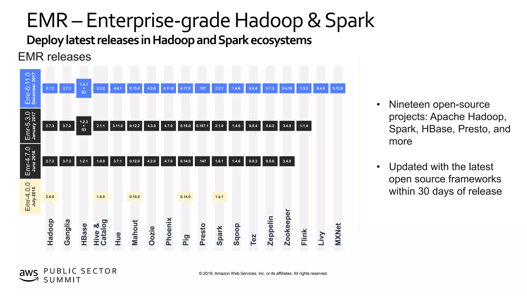 © 2019, Amazon Web Services, Inc. or its affiliates. All rights reserved.P U B L I C S E C TO R
S U M M I T
EMR – Enterprise-grade Hadoop &Spark
DeploylatestreleasesinHadoopandSparkecosystems
• Nineteen open-source
projects: Apache Hadoop,
Spark, HBase, Presto, and
more
• Updated with the latest
open source frameworks
within 30 days of release
Hadoop
Ganglia
HBase
Hive&
Catalog
Hue
Mahout
Oozie
Phoenix
Pig
Presto
Spark
Tez
Zeppelin
Zookeeper
Flink
Livy
MXNet
Sqoop
Emr-4.0.0
July2015
2.6.0 1.0.0 0.10.0 0.14.0 1.4.1
Emr-4.7.0
June2016
2.7.2 3.7.2 1.2.1 1.0.0 3.7.1 0.12.0 4.2.0 4.7.0 0.14.0 .147 1.6.1 1.4.6 0.8.3 0.5.6 3.4.8
Emr-5.3.0
January2017
2.7.3 3.7.2
1.2.3
+
S3
2.1.1 3.11.0 0.12.2 4.3.0 4.7.0 0.16.0 0.157.1 2.1.0 1.4.6 0.8.4 0.6.2 3.4.9 1.1.4
Emr-5.11.0
December2017
2.7.3 3.7.2
1.3.1
+
S3
2.3.2 4.0.1 0.13.0 4.3.0 4.11.0 0.17.0 .187 2.2.1 1.4.6 0.8.4 0.7.3 3.4.10 1.3.2 0.4.0 0.12.0
EMR releases
 