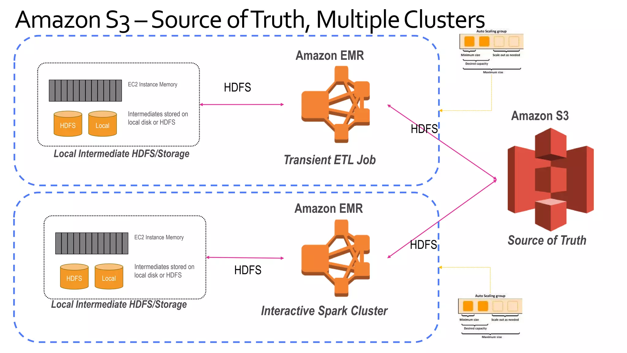 AmazonS3 –Source ofTruth,MultipleClusters
Amazon S3
Interactive Spark Cluster
Amazon EMR
Amazon EMR
HDFS
HDFS
EC2 Instance Memory
Intermediates stored on
local disk or HDFSLocal
HDFS
EC2 Instance Memory
Intermediates stored on
local disk or HDFSLocal
Transient ETL Job
Source of Truth
HDFS
HDFS
HDFS
Local Intermediate HDFS/Storage
Local Intermediate HDFS/Storage
 