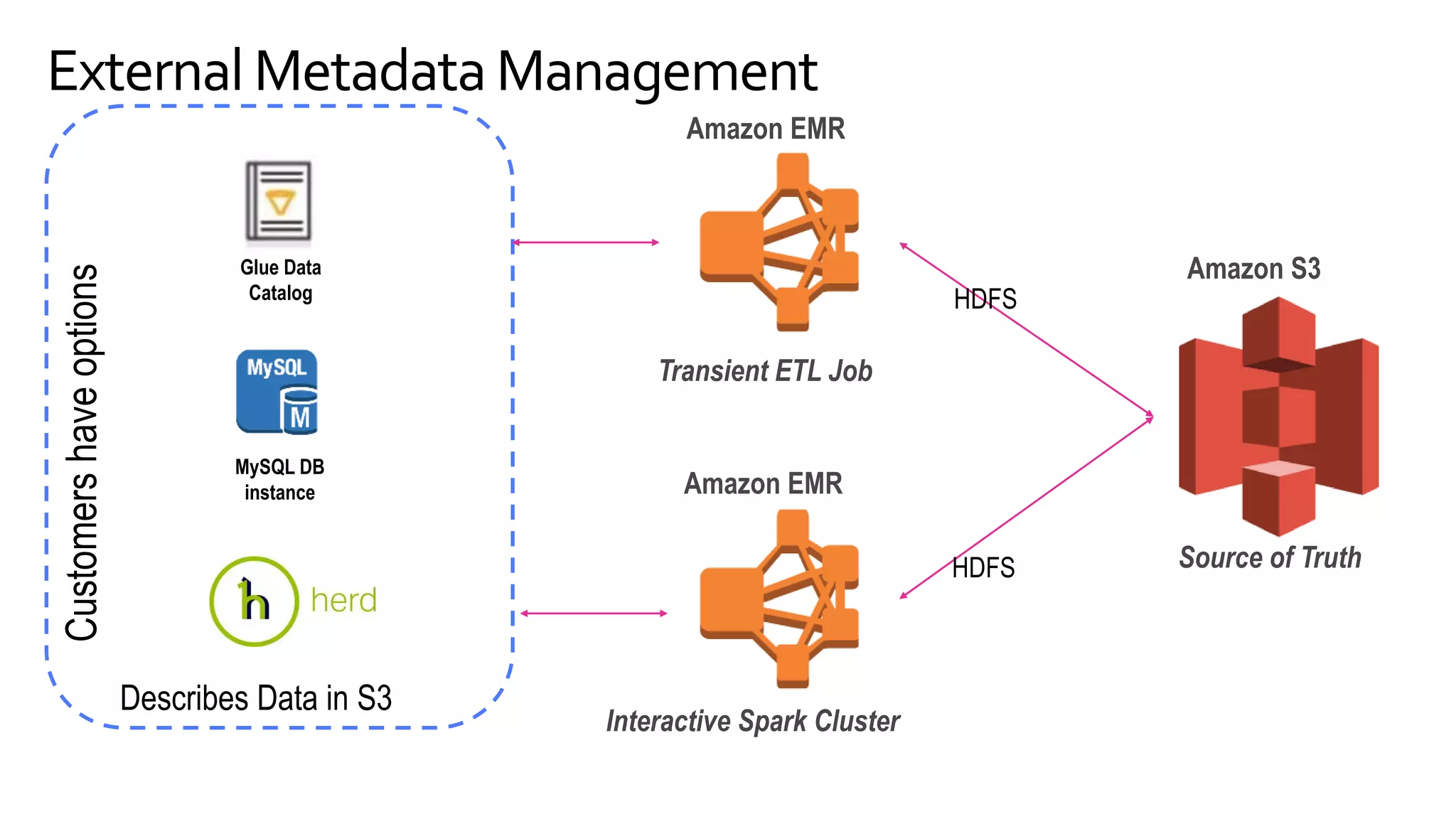 External Metadata Management
Amazon S3
Interactive Spark Cluster
Amazon EMR
Amazon EMR
HDFS
Transient ETL Job
Source of Truth
HDFS
Describes Data in S3
MySQL DB
instance
Customershaveoptions
Glue Data
Catalog
 
