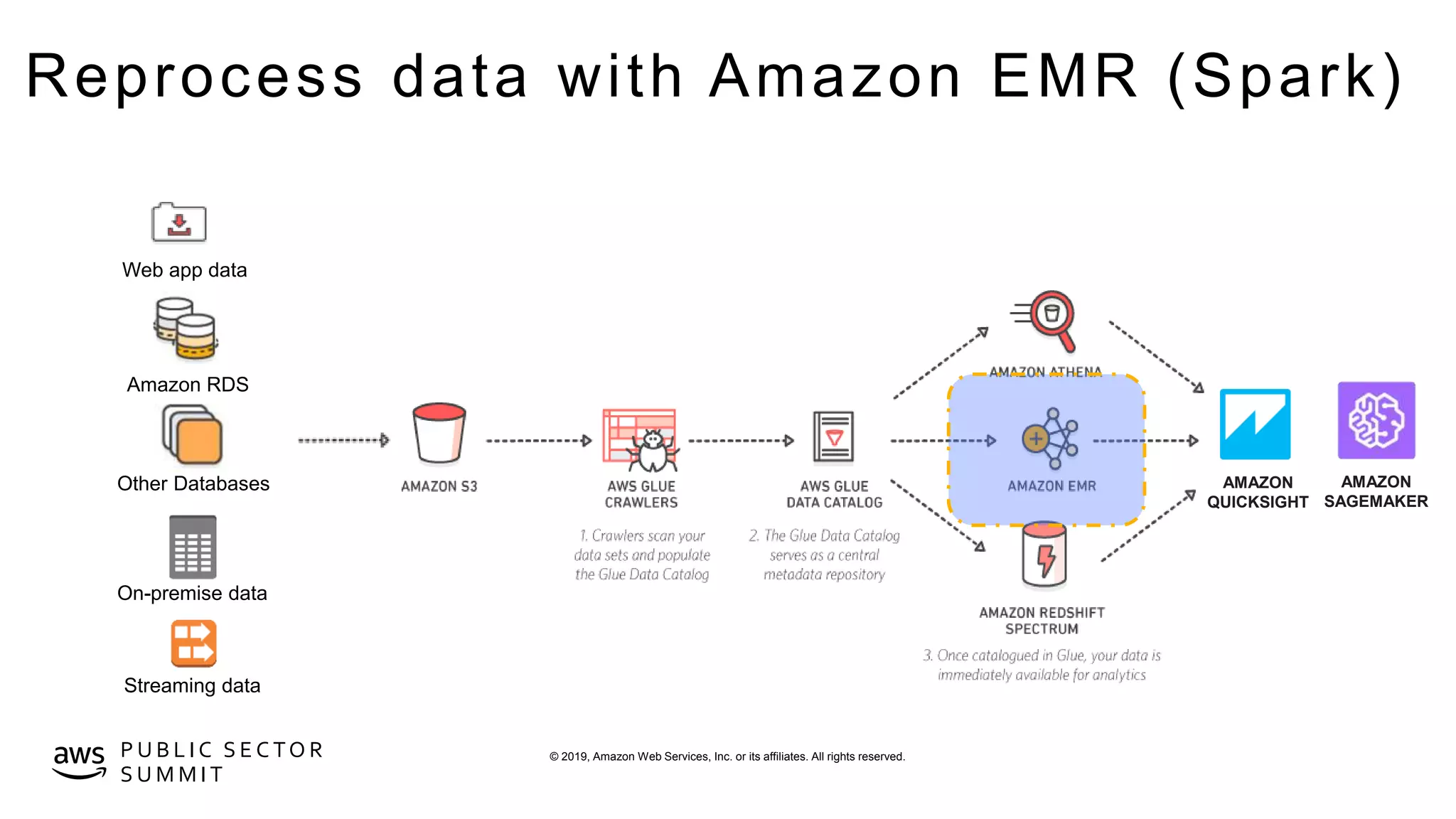 © 2019, Amazon Web Services, Inc. or its affiliates. All rights reserved.P U B L I C S E C TO R
S U M M I T
Reprocess data with Amazon EMR (Spark)
On-premise data
Web app data
Amazon RDS
Other Databases
Streaming data
AMAZON
QUICKSIGHT
AMAZON
SAGEMAKER
 