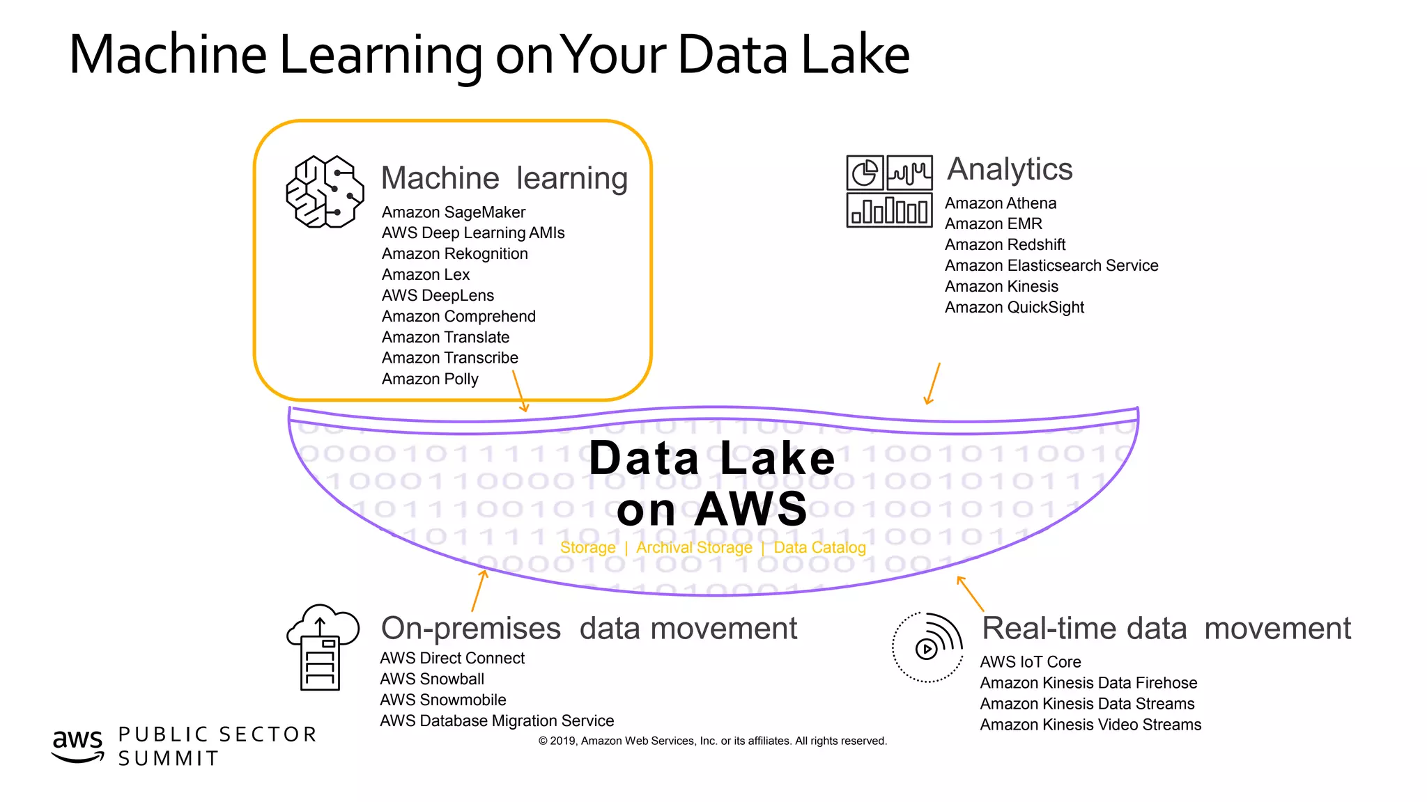 © 2019, Amazon Web Services, Inc. or its affiliates. All rights reserved.P U B L I C S E C TO R
S U M M I T
MachineLearning onYour DataLake
Amazon SageMaker
AWS Deep Learning AMIs
Amazon Rekognition
Amazon Lex
AWS DeepLens
Amazon Comprehend
Amazon Translate
Amazon Transcribe
Amazon Polly
Amazon Athena
Amazon EMR
Amazon Redshift
Amazon Elasticsearch Service
Amazon Kinesis
Amazon QuickSight
AWS Direct Connect
AWS Snowball
AWS Snowmobile
AWS Database Migration Service
AWS IoT Core
Amazon Kinesis Data Firehose
Amazon Kinesis Data Streams
Amazon Kinesis Video Streams
Data Lake
on AWS
Storage | Archival Storage | Data Catalog
AnalyticsMachine learning
Real-time dataOn-premises movementdata movement
 