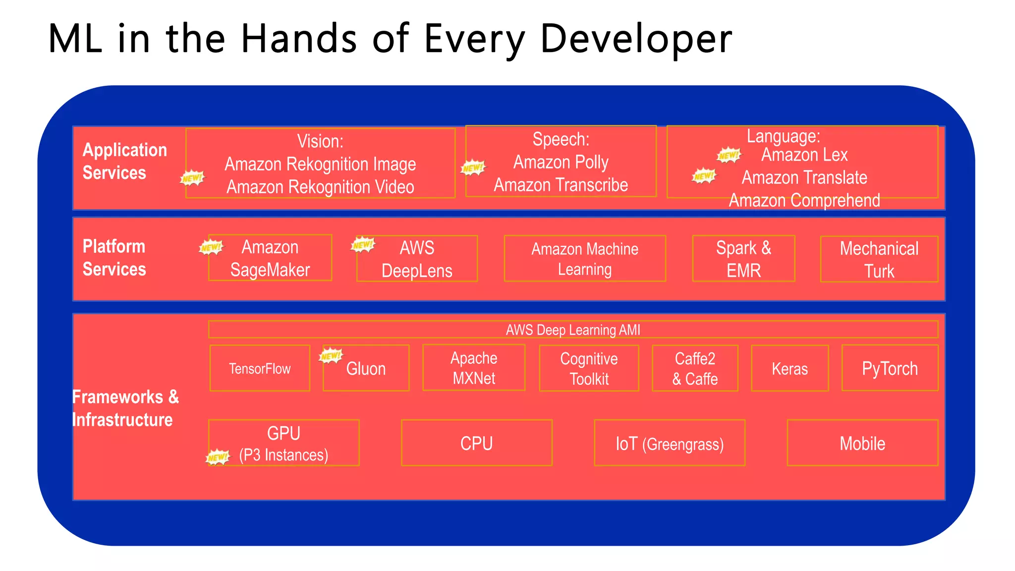 Frameworks &
Infrastructure
AWS Deep Learning AMI
GPU
(P3 Instances)
MobileCPU IoT (Greengrass)
Vision:
Amazon Rekognition Image
Amazon Rekognition Video
Speech:
Amazon Polly
Amazon Transcribe
Language:
Amazon Lex
Amazon Translate
Amazon Comprehend
Apache
MXNet
PyTorch
Cognitive
Toolkit
Keras
Caffe2
& Caffe
TensorFlow Gluon
Application
Services
Platform
Services
Amazon Machine
Learning
Mechanical
Turk
Spark &
EMR
Amazon
SageMaker
AWS
DeepLens
ML in the Hands of Every Developer
 