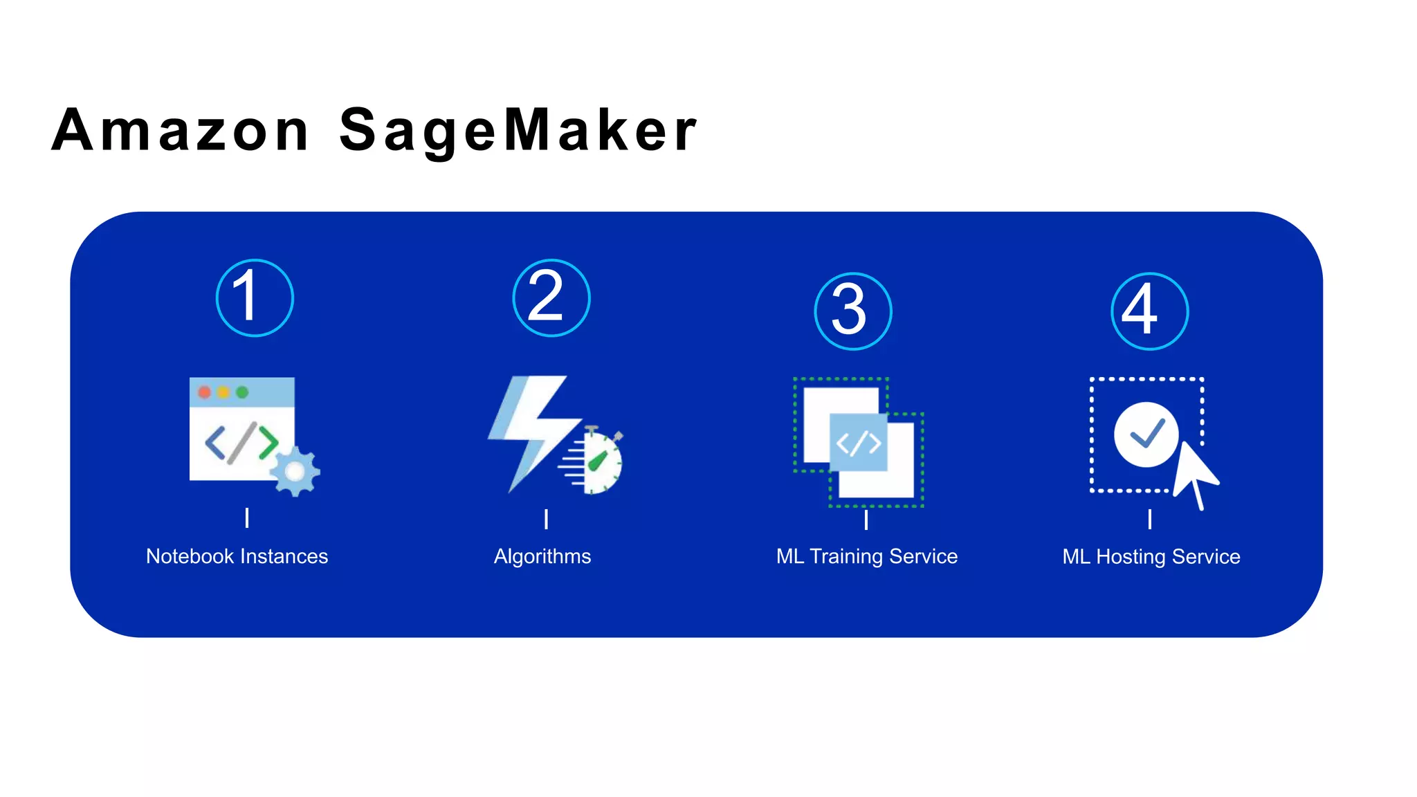 Amazon SageMaker
1 2 3 4
I I I I
Notebook Instances Algorithms ML Training Service ML Hosting Service
 