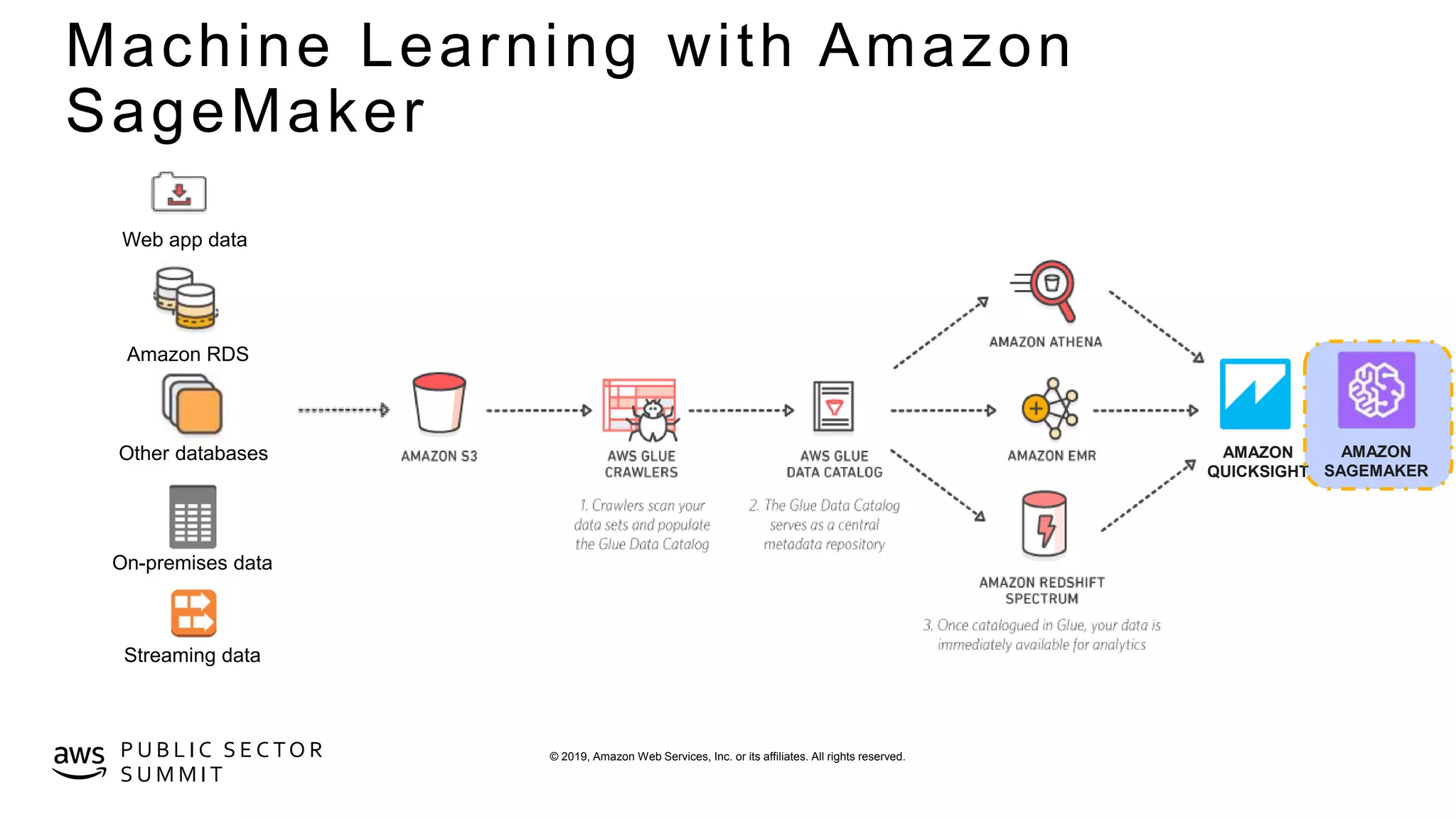 © 2019, Amazon Web Services, Inc. or its affiliates. All rights reserved.P U B L I C S E C TO R
S U M M I T
Machine Learning with Amazon
SageMaker
On-premises data
Web app data
Amazon RDS
Other databases
Streaming data
AMAZON
QUICKSIGHT
AMAZON
SAGEMAKER
 