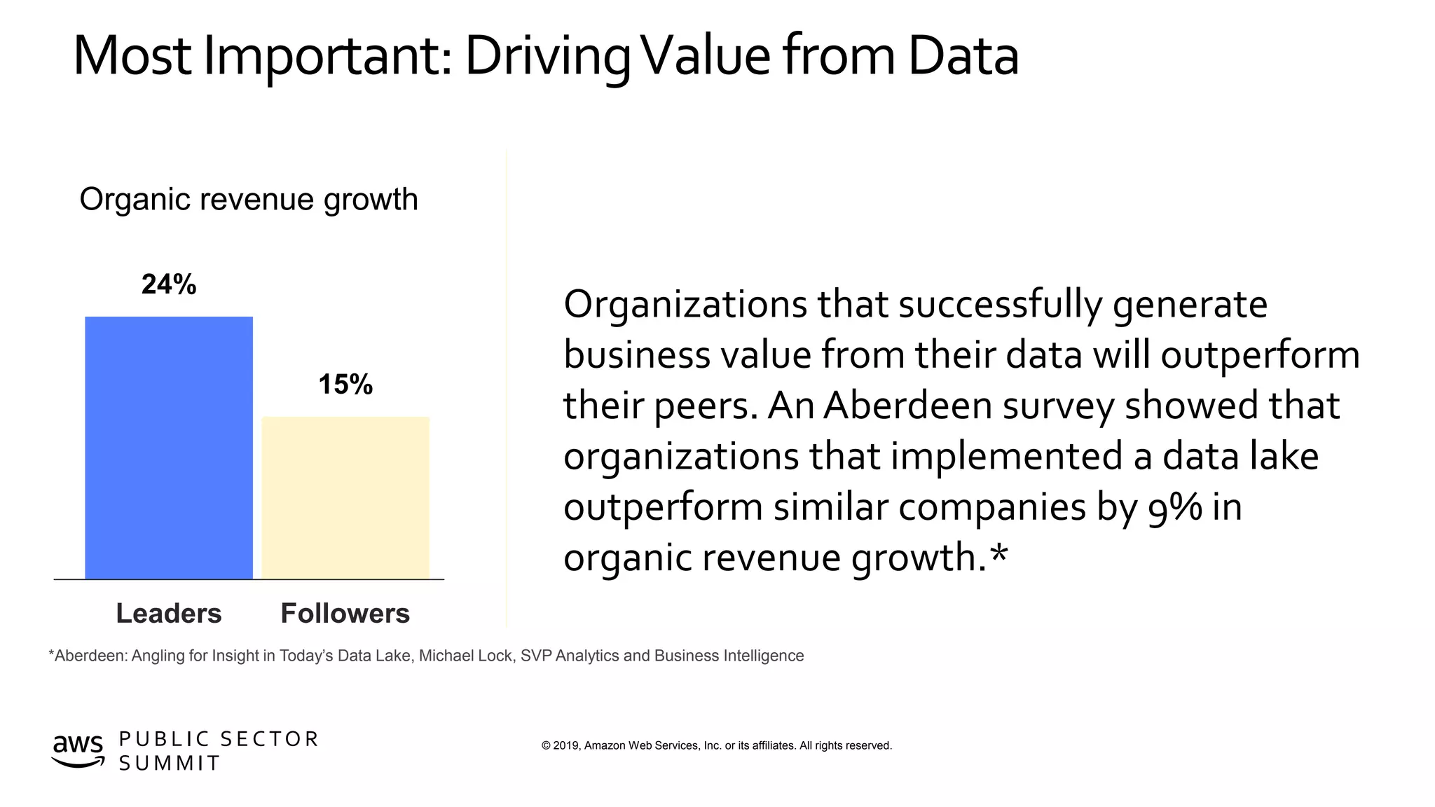 © 2019, Amazon Web Services, Inc. or its affiliates. All rights reserved.P U B L I C S E C TO R
S U M M I T
Organizations that successfully generate
business value from their data will outperform
their peers. An Aberdeen survey showed that
organizations that implemented a data lake
outperform similar companies by 9% in
organic revenue growth.*
24%
15%
Leaders Followers
Organic revenue growth
*Aberdeen: Angling for Insight in Today’s Data Lake, Michael Lock, SVP Analytics and Business Intelligence
Most Important: DrivingValuefrom Data
 