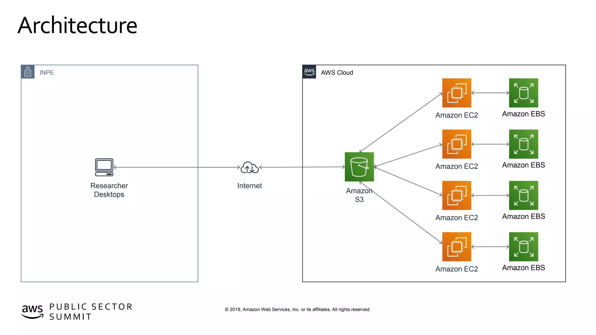 © 2019, Amazon Web Services, Inc. or its affiliates. All rights reserved.P U B L I C S E C TO R
S U M M I T
Architecture
AWS CloudINPE
Researcher
Desktops Amazon
S3
Amazon EC2 Amazon EBS
Internet
Amazon EC2 Amazon EBS
Amazon EC2 Amazon EBS
Amazon EC2 Amazon EBS
 
