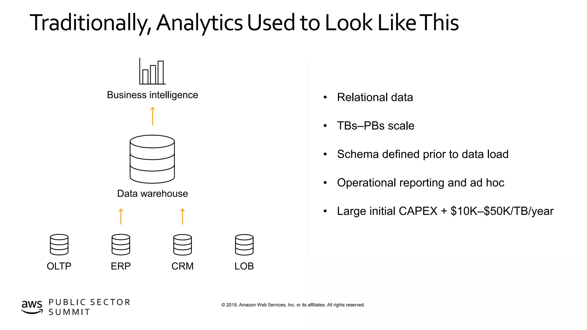 © 2019, Amazon Web Services, Inc. or its affiliates. All rights reserved.P U B L I C S E C TO R
S U M M I T
Traditionally,AnalyticsUsed to Look LikeThis
OLTP ERP CRM LOB
Data warehouse
Business intelligence • Relational data
• TBs–PBs scale
• Schema defined prior to data load
• Operational reporting and ad hoc
• Large initial CAPEX + $10K–$50K/TB/year
 