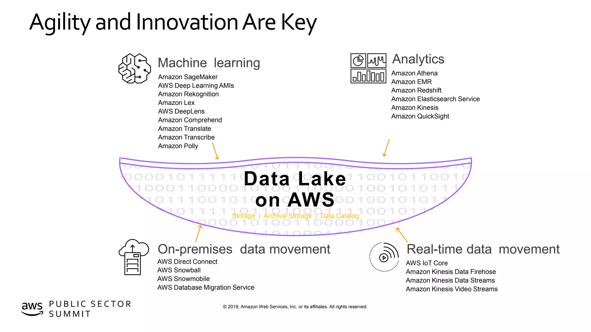 © 2019, Amazon Web Services, Inc. or its affiliates. All rights reserved.P U B L I C S E C TO R
S U M M I T
Agilityand InnovationAreKey
Amazon SageMaker
AWS Deep Learning AMIs
Amazon Rekognition
Amazon Lex
AWS DeepLens
Amazon Comprehend
Amazon Translate
Amazon Transcribe
Amazon Polly
Amazon Athena
Amazon EMR
Amazon Redshift
Amazon Elasticsearch Service
Amazon Kinesis
Amazon QuickSight
AWS Direct Connect
AWS Snowball
AWS Snowmobile
AWS Database Migration Service
AWS IoT Core
Amazon Kinesis Data Firehose
Amazon Kinesis Data Streams
Amazon Kinesis Video Streams
Data Lake
on AWS
Storage | Archival Storage | Data Catalog
AnalyticsMachine learning
Real-time dataOn-premises movementdata movement
 
