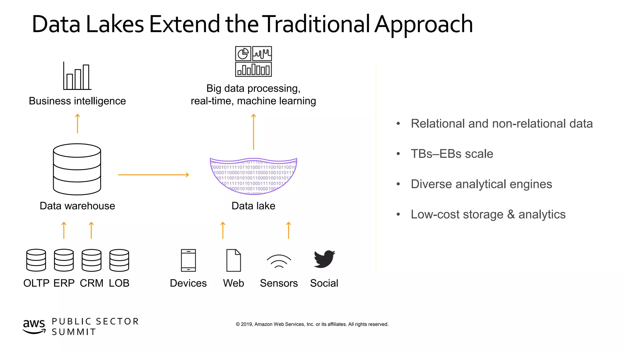 © 2019, Amazon Web Services, Inc. or its affiliates. All rights reserved.P U B L I C S E C TO R
S U M M I T
Data Lakes Extend theTraditionalApproach
Data warehouse
Business intelligence
OLTP ERP CRM LOB
• Relational and non-relational data
• TBs–EBs scale
• Diverse analytical engines
• Low-cost storage & analytics
Devices Web Sensors Social
Data lake
Big data processing,
real-time, machine learning
 