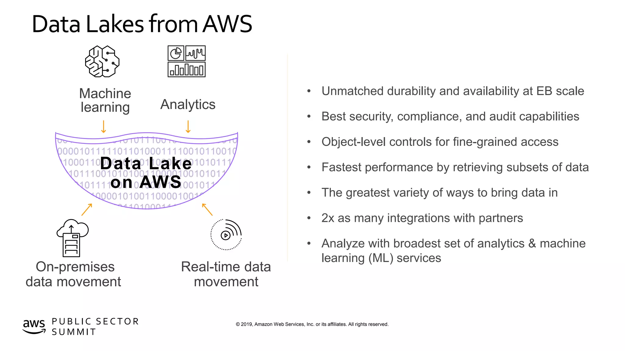 © 2019, Amazon Web Services, Inc. or its affiliates. All rights reserved.P U B L I C S E C TO R
S U M M I T
Data Lakes fromAWS
Analytics
• Unmatched durability and availability at EB scale
• Best security, compliance, and audit capabilities
• Object-level controls for fine-grained access
• Fastest performance by retrieving subsets of data
• The greatest variety of ways to bring data in
• 2x as many integrations with partners
• Analyze with broadest set of analytics & machine
learning (ML) services
Machine
learning
Real-time dataOn-premises
Data Lake
on AWS
movementdata movement
 