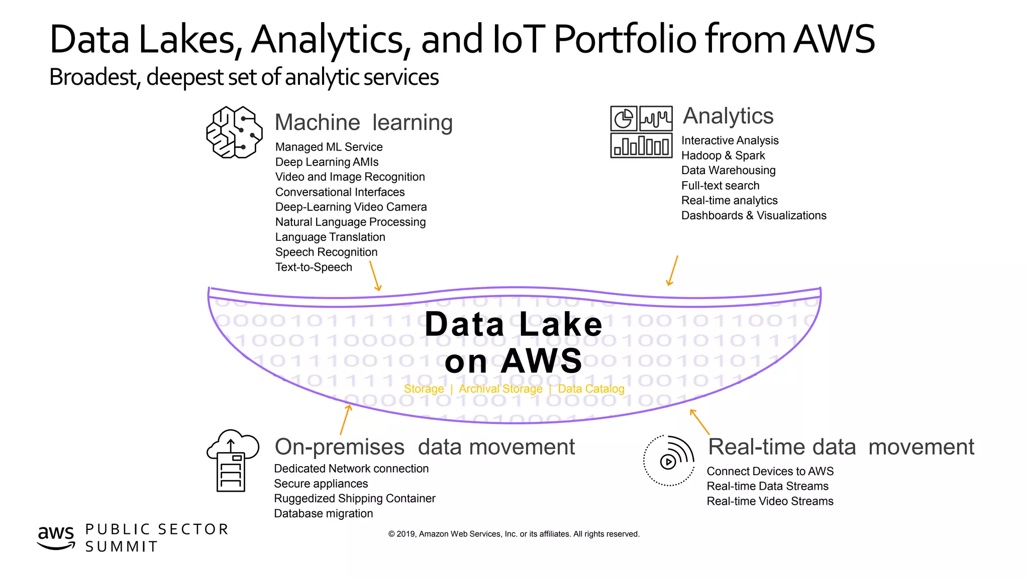 © 2019, Amazon Web Services, Inc. or its affiliates. All rights reserved.P U B L I C S E C TO R
S U M M I T
Managed ML Service
Deep Learning AMIs
Video and Image Recognition
Conversational Interfaces
Deep-Learning Video Camera
Natural Language Processing
Language Translation
Speech Recognition
Text-to-Speech
Interactive Analysis
Hadoop & Spark
Data Warehousing
Full-text search
Real-time analytics
Dashboards & Visualizations
Dedicated Network connection
Secure appliances
Ruggedized Shipping Container
Database migration
Connect Devices to AWS
Real-time Data Streams
Real-time Video Streams
Data Lake
on AWS
Storage | Archival Storage | Data Catalog
AnalyticsMachine learning
Real-time dataOn-premises movementdata movement
Data Lakes,Analytics,and IoTPortfolio fromAWS
Broadest,deepestsetofanalyticservices
 