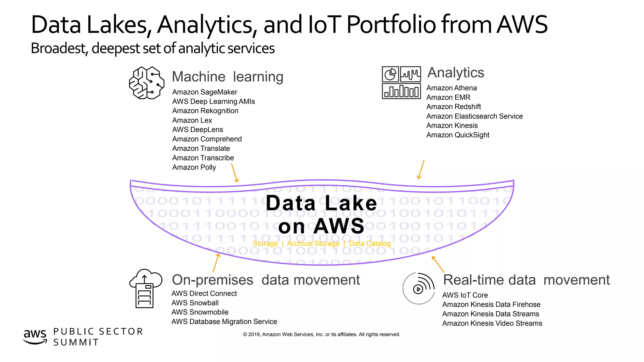 © 2019, Amazon Web Services, Inc. or its affiliates. All rights reserved.P U B L I C S E C TO R
S U M M I T
Data Lakes,Analytics,and IoTPortfolio fromAWS
Broadest,deepestsetofanalyticservices
Amazon SageMaker
AWS Deep Learning AMIs
Amazon Rekognition
Amazon Lex
AWS DeepLens
Amazon Comprehend
Amazon Translate
Amazon Transcribe
Amazon Polly
Amazon Athena
Amazon EMR
Amazon Redshift
Amazon Elasticsearch Service
Amazon Kinesis
Amazon QuickSight
AWS Direct Connect
AWS Snowball
AWS Snowmobile
AWS Database Migration Service
AWS IoT Core
Amazon Kinesis Data Firehose
Amazon Kinesis Data Streams
Amazon Kinesis Video Streams
Data Lake
on AWS
Storage | Archival Storage | Data Catalog
AnalyticsMachine learning
Real-time dataOn-premises movementdata movement
 