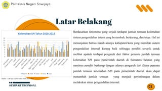 Latar Belakang
Berdasarkan fenomena yang terjadi terdapat jumlah temuan kelemahan
sistem pengendalian intern yang bertambah, berkurang, dan tetap. Hal ini
menunjukan bahwa masih adanya kabupaten/kota yang memiliki sistem
pengendalian internal kurang baik sehingga peneliti tertarik untuk
melihat apakah terdapat pengaruh dari faktor penentu jumlah temuan
kelemahan SPI pada pemerintah daerah di Sumatera Selatan yang
nantinya peneliti berharap dengan adanya pengaruh dari faktor penentu
jumlah temuan kelemahan SPI pada pemerintah daerah akan dapat
menambah jumlah temuan yang menjadi pertimbangan dalam
melakukan sitem pengendalian internal.
SEMINAR PROPOSAL 01
Sumber : LHP atas LKPD Tahun 2018-2022, 2024
 