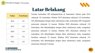 Temuan kelemahan SPI kabupaten/kota di Summatera Selatan pada 2018
sebanyak 141 kelemahan. Ditahun 2019 ditemukan sebanyak 125 kelemahan,
bila dibandingkan dengan tahun sebelumnya maka, kelemahan SPI mengalami
penurunan sebanyak 16 temuan. Ditahun 2020 ditemukan sebanyak 110
kelemahan, bila dibandinhgkan dengan tahun sebelumnya maka, mengalami
penurunan sebanyak 15 temuan, Ditahun 2021 ditemukan sebanyak 132
kelemahan, bila dibandingkan dengan tahun sebelumnya maka, mengalami
kenaikan sebanyak 22 temuan. Ditahun 2022 ditemukan sebanyak 123
kelemahan, bila dibandingkan dengan tahun sebelumnya maka, mengalami
penurunan sebanyak 9 temuan.
SEMINAR PROPOSAL 02
Tahun Total Kasus
2018 141
2019 125
2020 110
2021 132
2022 123
Latar Belakang
 