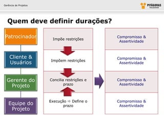 Gerência de Projetos




  Quem deve definir durações?

 Patrocinador           Impõe restrições
                                               Compromisso &
                                                Assertividade



    Cliente &                                  Compromisso &
                       Impõem restrições
    Usuários                                    Assertividade



  Gerente do           Concilia restrições e   Compromisso &
                               prazo            Assertividade
   Projeto


                       Execução  Define o     Compromisso &
   Equipe do                  prazo             Assertividade
    Projeto
 
